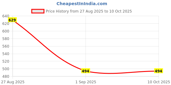 tatacliq.com Jack & Jones Black Regular Fit Trunks jack & jones Price History Graph from 27 Aug 2025 to 10 Oct 2025