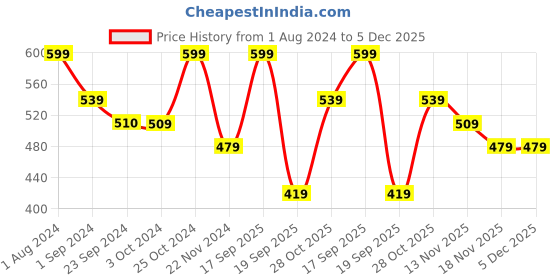 tatacliq.com Jack & Jones Black Regular Fit Trunks - Pack Of 2 jack & jones Price History Graph from 1 Aug 2024 to 5 Dec 2025