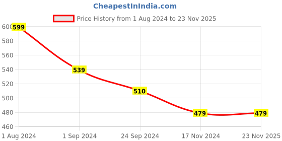 tatacliq.com Jack & Jones Black Regular Fit Trunks - Pack Of 2 jack & jones Price History Graph from 1 Aug 2024 to 22 Nov 2025