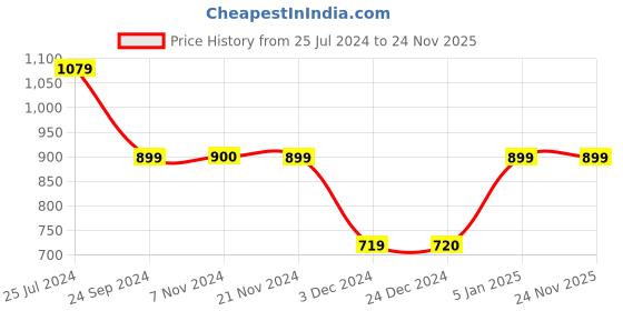 tatacliq.com Jack & Jones Black Regular Fit Trunks - Pack Of 3 jack & jones Price History Graph from 25 Jul 2024 to 24 Nov 2025