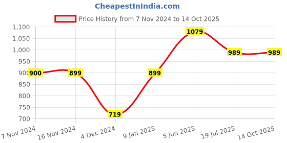 tatacliq.com Jack & Jones Black Regular Fit Trunks - Pack Of 3 jack & jones Price History Graph from 7 Nov 2024 to 13 Oct 2025