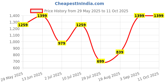 tatacliq.com Jack & Jones Black Regular Fit Trunks - Pack Of 5 jack & jones Price History Graph from 29 May 2025 to 10 Oct 2025