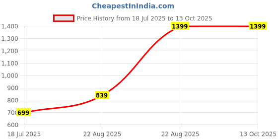 tatacliq.com Jack & Jones Black Regular Fit Trunks - Pack Of 5 jack & jones Price History Graph from 18 Jul 2025 to 13 Oct 2025