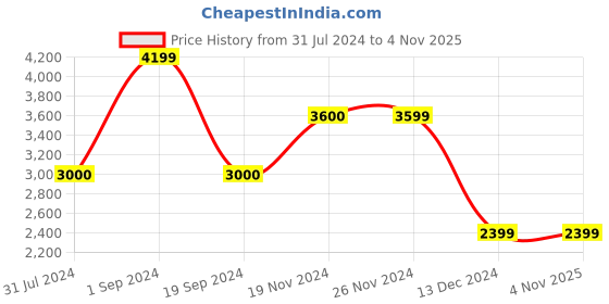 tatacliq.com Jack & Jones Black Regular Fit Wind Cheater jack & jones Price History Graph from 31 Jul 2024 to 4 Nov 2025