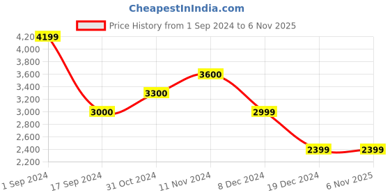 tatacliq.com Jack & Jones Black Regular Fit Wind Cheater jack & jones Price History Graph from 1 Sep 2024 to 6 Nov 2025
