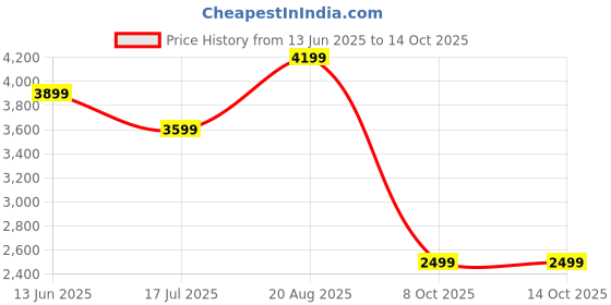 tatacliq.com Jack & Jones Black Regular Fit Wind Cheater jack & jones Price History Graph from 13 Jun 2025 to 14 Oct 2025