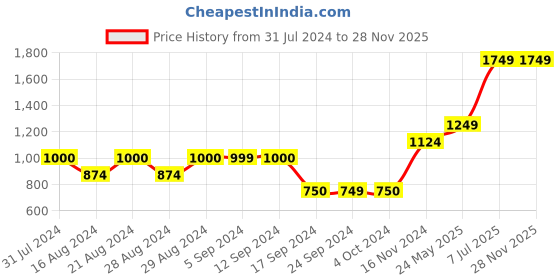 tatacliq.com Jack & Jones Black Skinny Fit Jeans jack & jones Price History Graph from 31 Jul 2024 to 28 Nov 2025