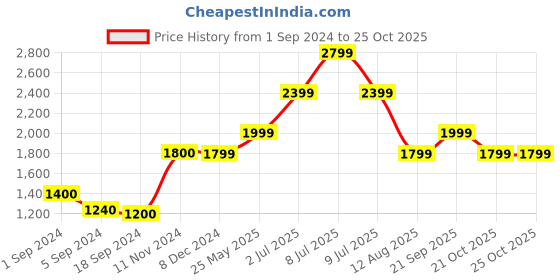 tatacliq.com Jack & Jones Black Skinny Fit Jeans jack & jones Price History Graph from 1 Sep 2024 to 24 Oct 2025