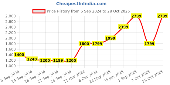 tatacliq.com Jack & Jones Black Skinny Fit Jeans jack & jones Price History Graph from 5 Sep 2024 to 28 Oct 2025