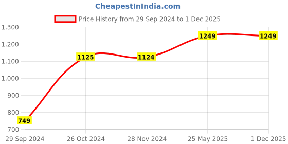 tatacliq.com Jack & Jones Black Skinny Fit Jeans jack & jones Price History Graph from 29 Sep 2024 to 30 Nov 2025