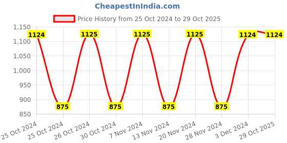 tatacliq.com Jack & Jones Black Skinny Fit Jeans jack & jones Price History Graph from 25 Oct 2024 to 29 Oct 2025