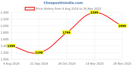 tatacliq.com Jack & Jones Black Skinny Fit Low Rise Jeans jack & jones Price History Graph from 4 Aug 2024 to 26 Nov 2025