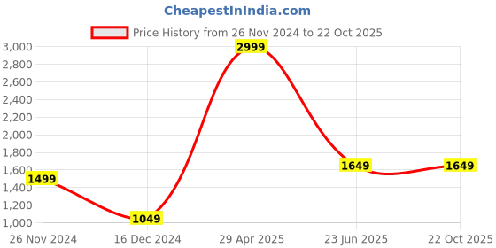 tatacliq.com Jack & Jones Black Skinny Fit Low Rise Jeans jack & jones Price History Graph from 26 Nov 2024 to 22 Oct 2025