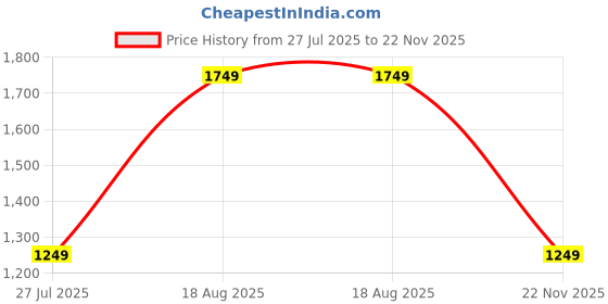 tatacliq.com Jack & Jones Black Skinny Fit Low Rise Jeans jack & jones Price History Graph from 27 Jul 2025 to 22 Nov 2025