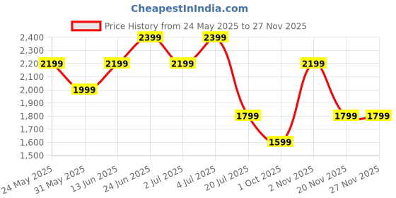 tatacliq.com Jack & Jones Black Slim Fit Check Flat Front Trousers jack & jones Price History Graph from 24 May 2025 to 26 Nov 2025