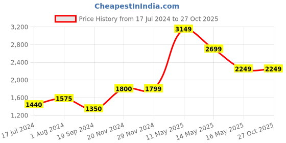 tatacliq.com Jack & Jones Black Slim Fit Cotton Shirt jack & jones Price History Graph from 17 Jul 2024 to 27 Oct 2025