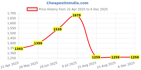 tatacliq.com Jack & Jones Black Slim Fit Denim Shorts jack & jones Price History Graph from 22 Apr 2025 to 5 Dec 2025