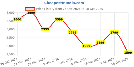 tatacliq.com Jack & Jones Black Slim Fit Floral Print Shirts jack & jones Price History Graph from 26 Oct 2024 to 18 Oct 2025