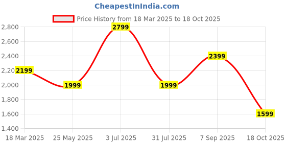 tatacliq.com Jack & Jones Black Slim Fit Floral Print Shirts jack & jones Price History Graph from 18 Mar 2025 to 18 Oct 2025