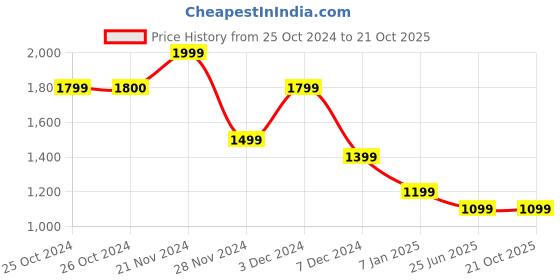 tatacliq.com Jack & Jones Black Slim Fit Floral Print T-Shirts jack & jones Price History Graph from 25 Oct 2024 to 21 Oct 2025