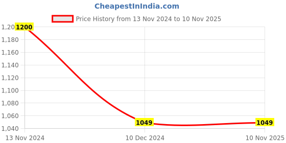 tatacliq.com Jack & Jones Black Slim Fit Jeans jack & jones Price History Graph from 13 Nov 2024 to 8 Nov 2025