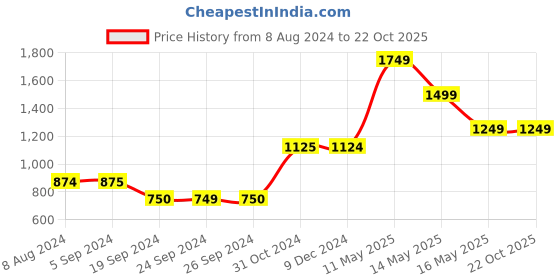 tatacliq.com Jack & Jones Black Slim Fit Jeans jack & jones Price History Graph from 8 Aug 2024 to 21 Oct 2025