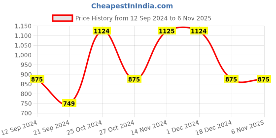 tatacliq.com Jack & Jones Black Slim Fit Jeans jack & jones Price History Graph from 12 Sep 2024 to 4 Nov 2025
