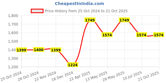 tatacliq.com Jack & Jones Black Slim Fit Jeans jack & jones Price History Graph from 25 Oct 2024 to 21 Oct 2025