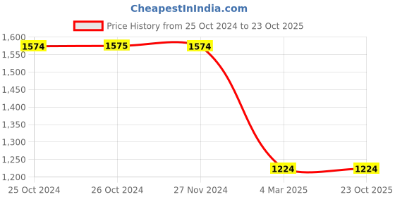 tatacliq.com Jack & Jones Black Slim Fit Jeans jack & jones Price History Graph from 25 Oct 2024 to 23 Oct 2025
