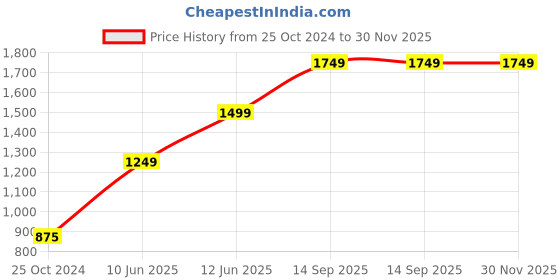 tatacliq.com Jack & Jones Black Slim Fit Jeans jack & jones Price History Graph from 25 Oct 2024 to 30 Nov 2025
