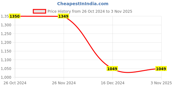 tatacliq.com Jack & Jones Black Slim Fit Jeans jack & jones Price History Graph from 26 Oct 2024 to 3 Nov 2025
