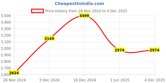 tatacliq.com Jack & Jones Black Slim Fit Jeans jack & jones Price History Graph from 28 Nov 2024 to 4 Dec 2025