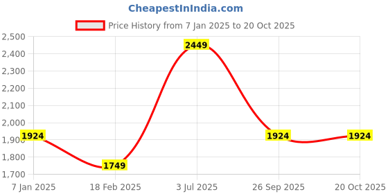 tatacliq.com Jack & Jones Black Slim Fit Jeans jack & jones Price History Graph from 7 Jan 2025 to 20 Oct 2025