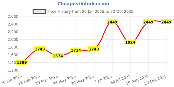 tatacliq.com Jack & Jones Black Slim Fit Jeans jack & jones Price History Graph from 20 Jan 2025 to 21 Oct 2025