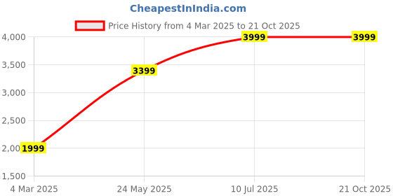 tatacliq.com Jack & Jones Black Slim Fit Jeans jack & jones Price History Graph from 4 Mar 2025 to 21 Oct 2025