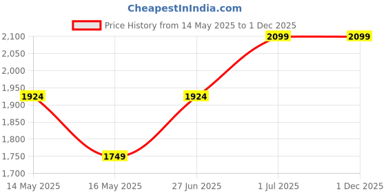 tatacliq.com Jack & Jones Black Slim Fit Jeans jack & jones Price History Graph from 14 May 2025 to 30 Nov 2025