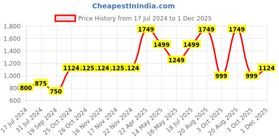 tatacliq.com Jack & Jones Black Slim Fit Lightly Washed Jeans jack & jones Price History Graph from 17 Jul 2024 to 1 Dec 2025