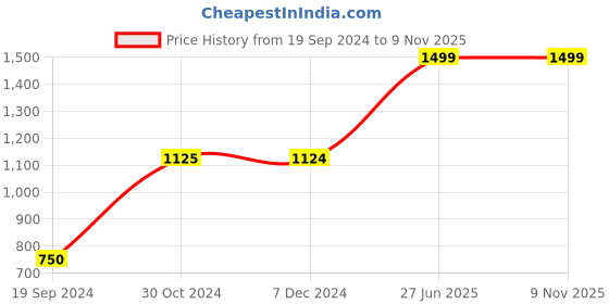 tatacliq.com Jack & Jones Black Slim Fit Lightly Washed Jeans jack & jones Price History Graph from 19 Sep 2024 to 7 Nov 2025