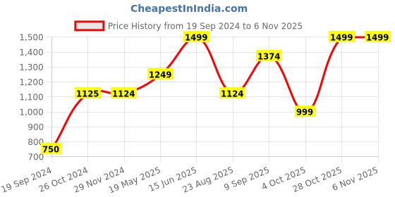 tatacliq.com Jack & Jones Black Slim Fit Lightly Washed Jeans jack & jones Price History Graph from 19 Sep 2024 to 6 Nov 2025