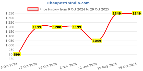 tatacliq.com Jack & Jones Black Slim Fit Low Rise Jeans jack & jones Price History Graph from 9 Oct 2024 to 29 Oct 2025
