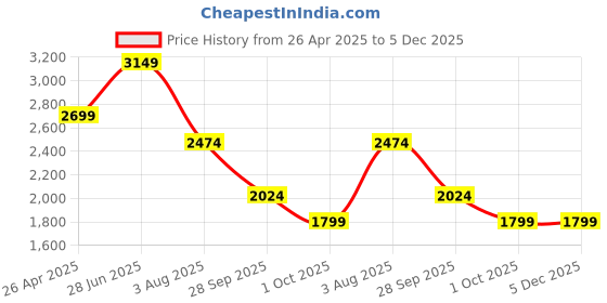 tatacliq.com Jack & Jones Black Slim Fit Low Rise Jeans jack & jones Price History Graph from 26 Apr 2025 to 4 Dec 2025