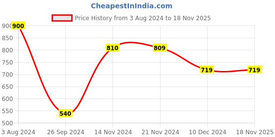 tatacliq.com Jack & Jones Black Slim Fit Printed Cotton Crew T-Shirt jack & jones Price History Graph from 3 Aug 2024 to 17 Nov 2025