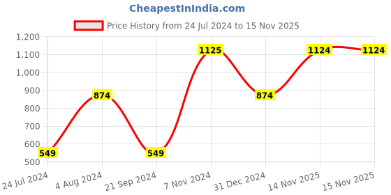 tatacliq.com Jack & Jones Black Slim Fit Printed Shorts jack & jones Price History Graph from 24 Jul 2024 to 14 Nov 2025