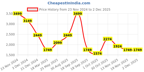 tatacliq.com Jack & Jones Black Slim fit Solid Pullovers jack & jones Price History Graph from 23 Nov 2024 to 1 Dec 2025