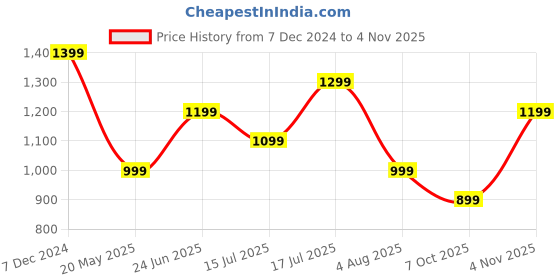 tatacliq.com Jack & Jones Black Slim Fit T-Shirt jack & jones Price History Graph from 7 Dec 2024 to 4 Nov 2025
