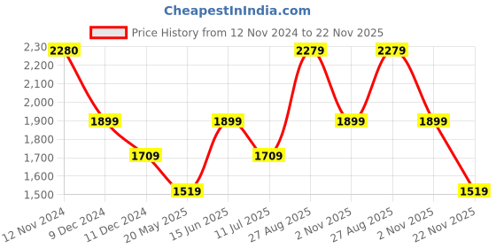 tatacliq.com Jack & Jones Black Slim Fit Textured Cargo Shorts jack & jones Price History Graph from 12 Nov 2024 to 22 Nov 2025