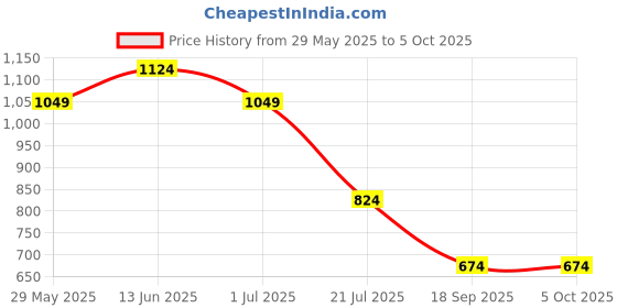 tatacliq.com Jack & Jones Black Text Print Bucket Hat jack & jones Price History Graph from 29 May 2025 to 5 Oct 2025