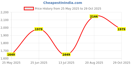 tatacliq.com Jack & Jones Black Viscose Comfort fit Print Shirts jack & jones Price History Graph from 25 May 2025 to 29 Oct 2025