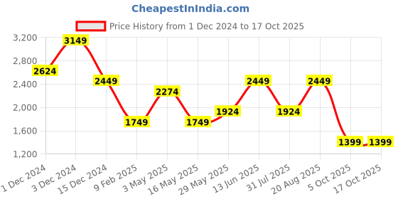 tatacliq.com Jack & Jones Black Viscose Regular fit Solid Shirts jack & jones Price History Graph from 1 Dec 2024 to 17 Oct 2025