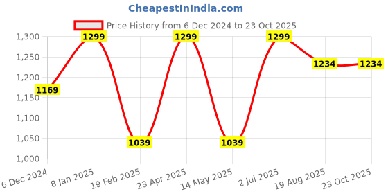 tatacliq.com Jack & Jones Black Woven Beanie jack & jones Price History Graph from 6 Dec 2024 to 23 Oct 2025